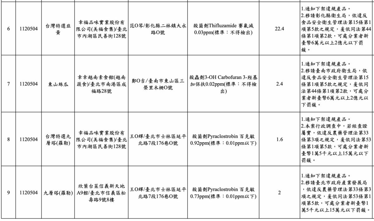 台北市衛生局公布今年5月生鮮蔬果抽驗結果不符規定名冊。 圖：台北市衛生局提供
