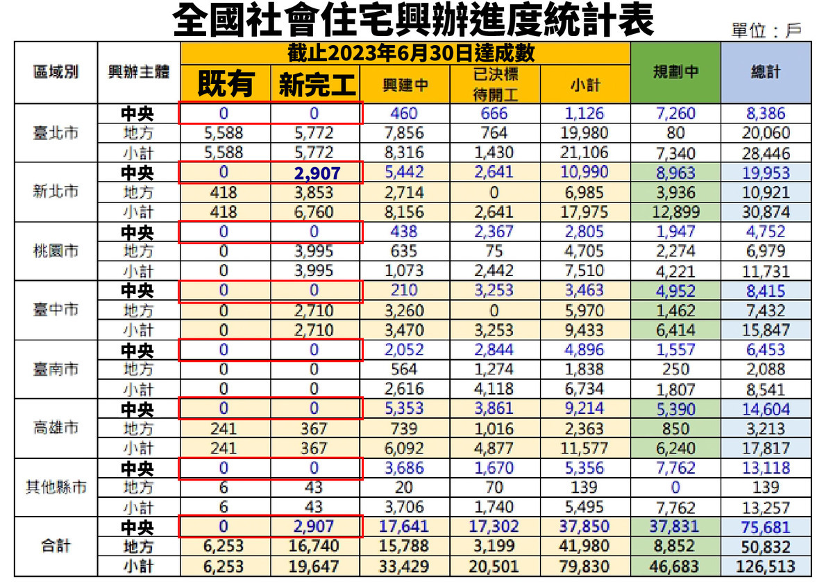 全國社宅興辦進度統計表。 圖：民眾黨 / 提供