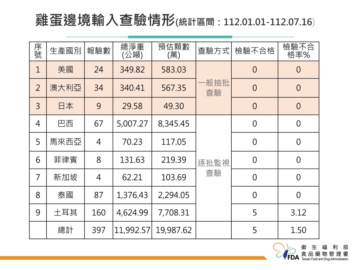 食藥署公布雞蛋邊境輸入查驗情形。 圖：食藥署提供