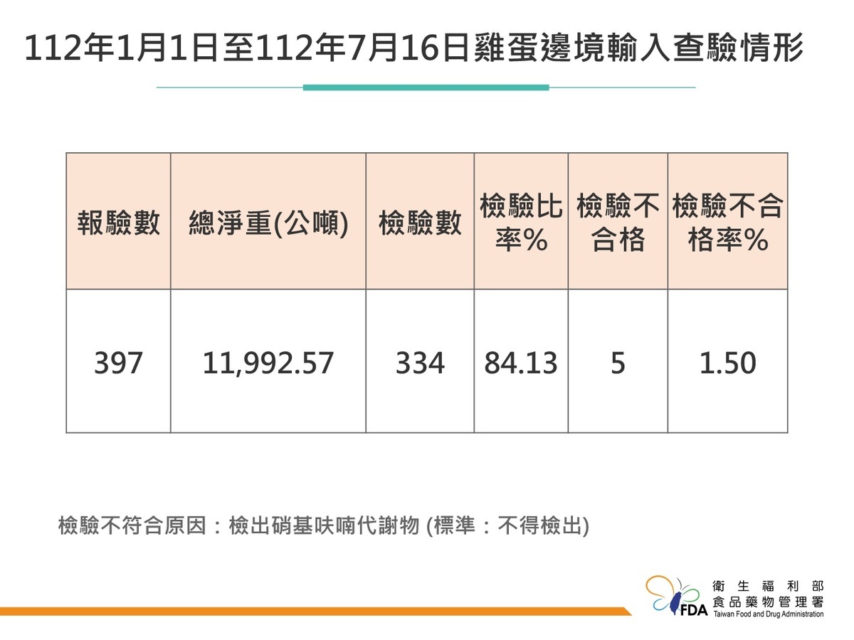 中央畜產會自土耳其進口的5批雞蛋因驗出禁藥不合格。 圖：食藥署提供