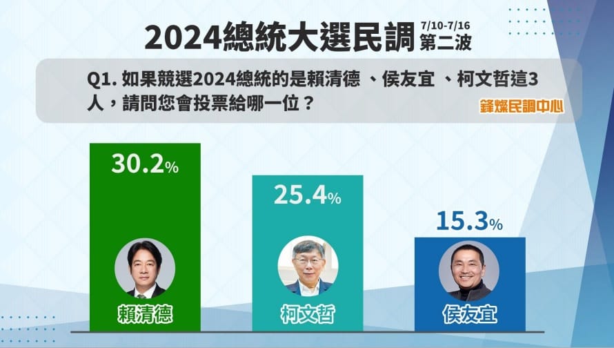 鋒燦民調調查顯示，民進黨總統參選人賴清德在三腳督中位居領先 鋒燦民調中心提供