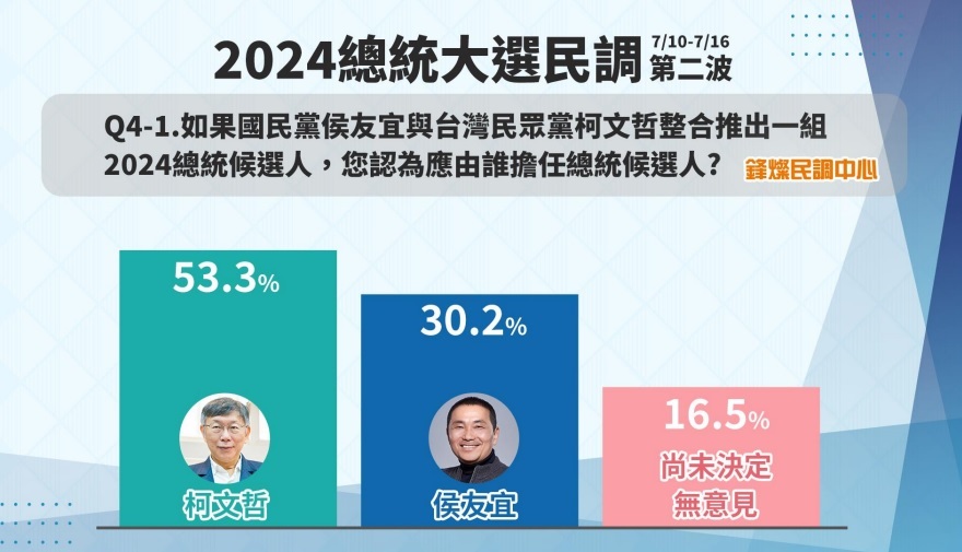 贊成藍白合的38.2%民眾中，有53.3%支持民眾力挺柯文哲 圖:鋒燦民調中心提供