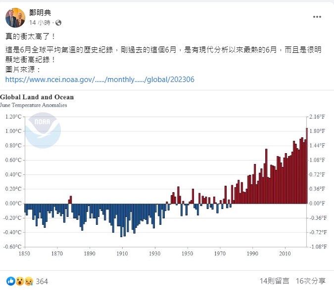 鄭明典今日在臉書上PO出歷年全球6月份平均氣溫圖表，可以看到自1970年以後，6月份的均溫就不斷升高。 圖：取自鄭明典臉書