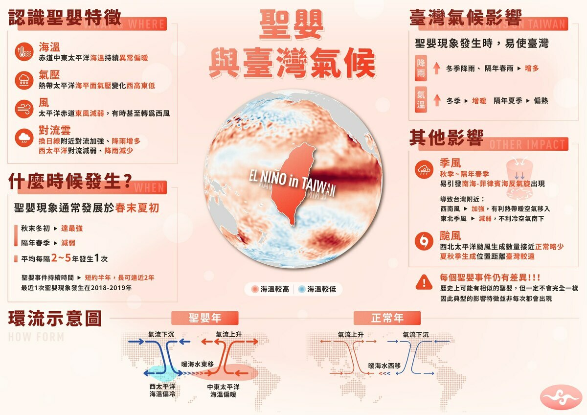 聖嬰現象對台灣氣候的影響。 圖：取自氣象局臉書