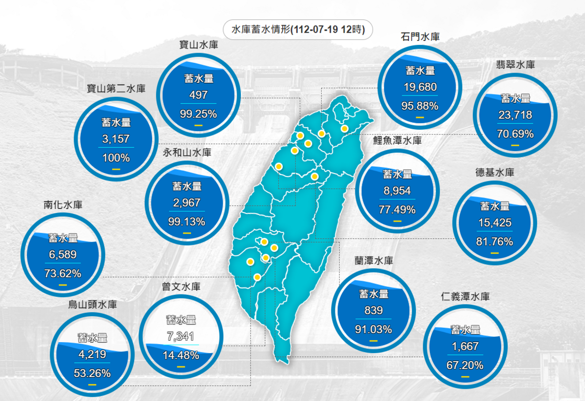 截至今日上午12時，曾文水庫水位標高有198.73公尺，蓄水率為14.48％。 圖：取自水利署網站