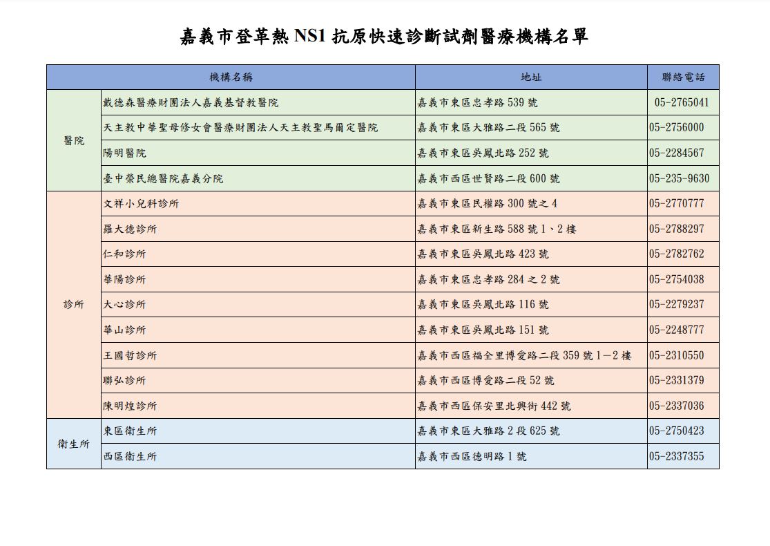嘉義市政府公佈登革熱NS1抗原快速診斷試劑醫療機構名單。 圖：嘉義市政府/提供