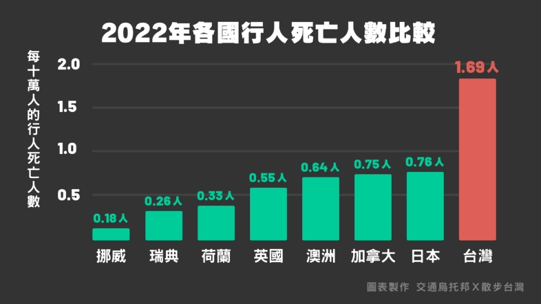 2022各國行人死亡人數比較。 圖：取自「還路於民大遊行」募資活動