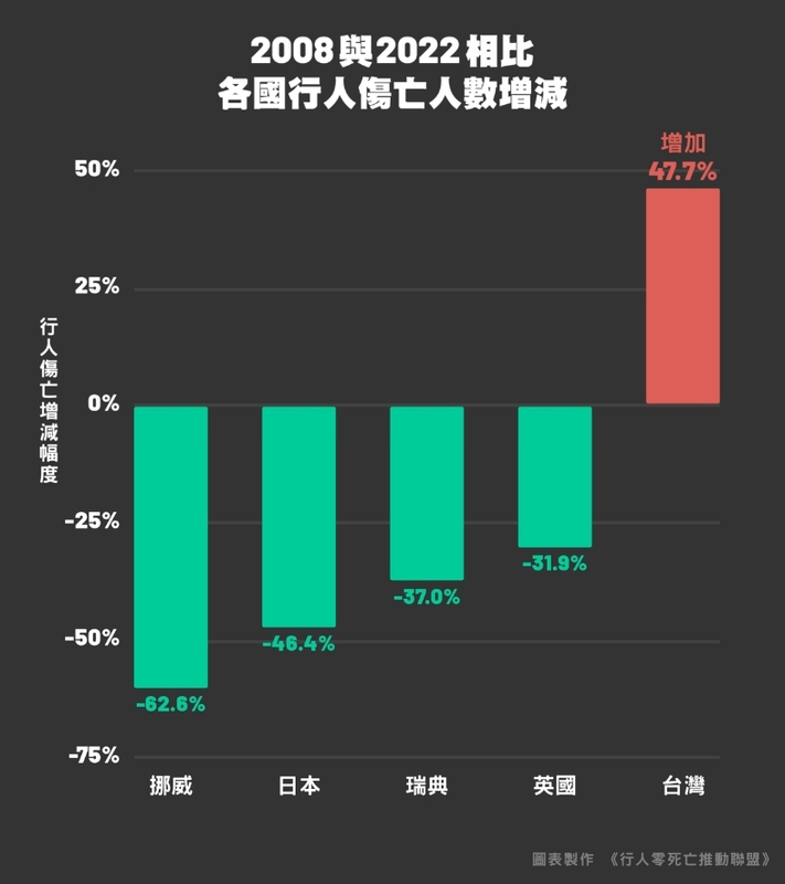 2008與2022相比，各國行人傷亡人數增減。 圖：取自「還路於民大遊行」募資活動