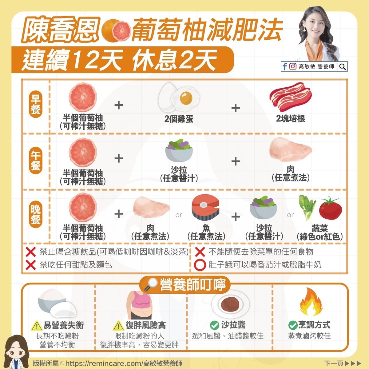 營養師高敏敏表示葡萄柚減重法雖然可以快速瘦身，但她「有很多營養攝取不到」，並認為這個減肥方法有5大缺點，也有7類人不適用。 圖：翻攝自高敏敏 營養師