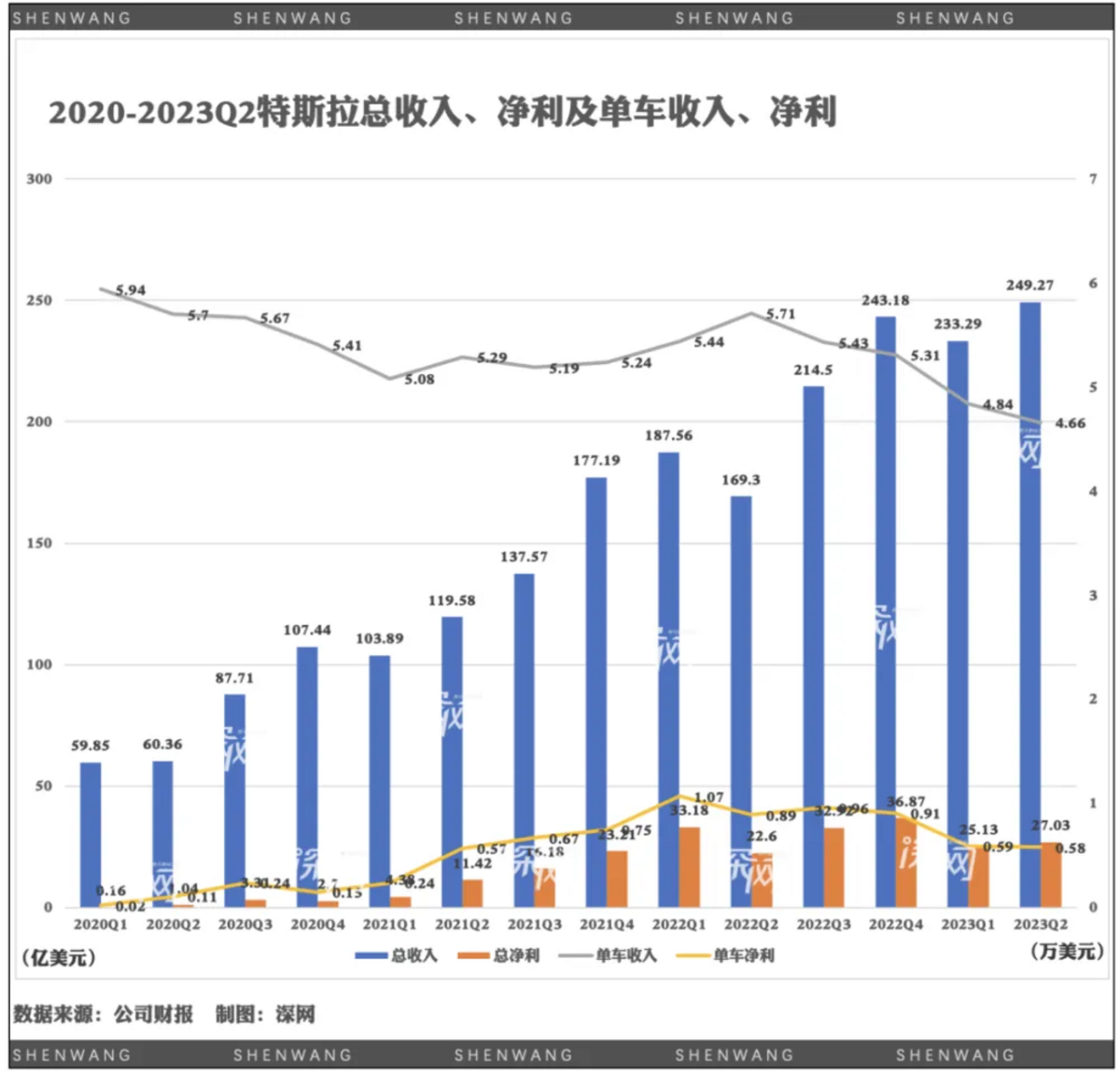 特斯拉2023年第二季度的銷量與營業收入均創新高。 圖：翻攝自騰訊新聞《深網》
