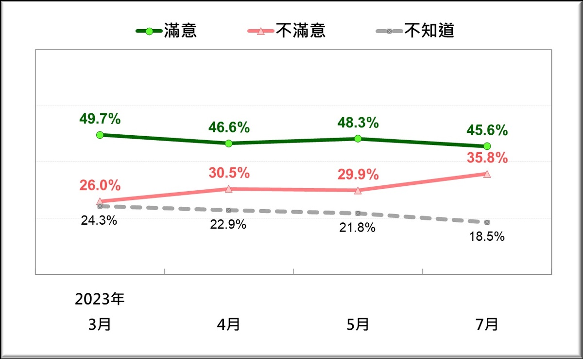 台灣民意基金會公布最新民調，顯示國人對陳建仁內閣施政表現反應趨勢。 圖：台灣民意基金會／提供