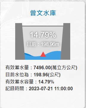 曾文水庫的水位標高198.96公尺，蓄水率14.79％。 圖：翻攝自水利署網站