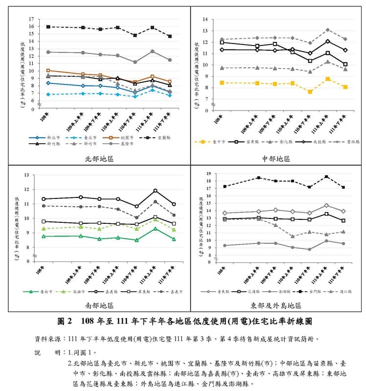 108年至111年下半年各地區低度使用(用電)住宅比率折線圖。 圖：內政部提供