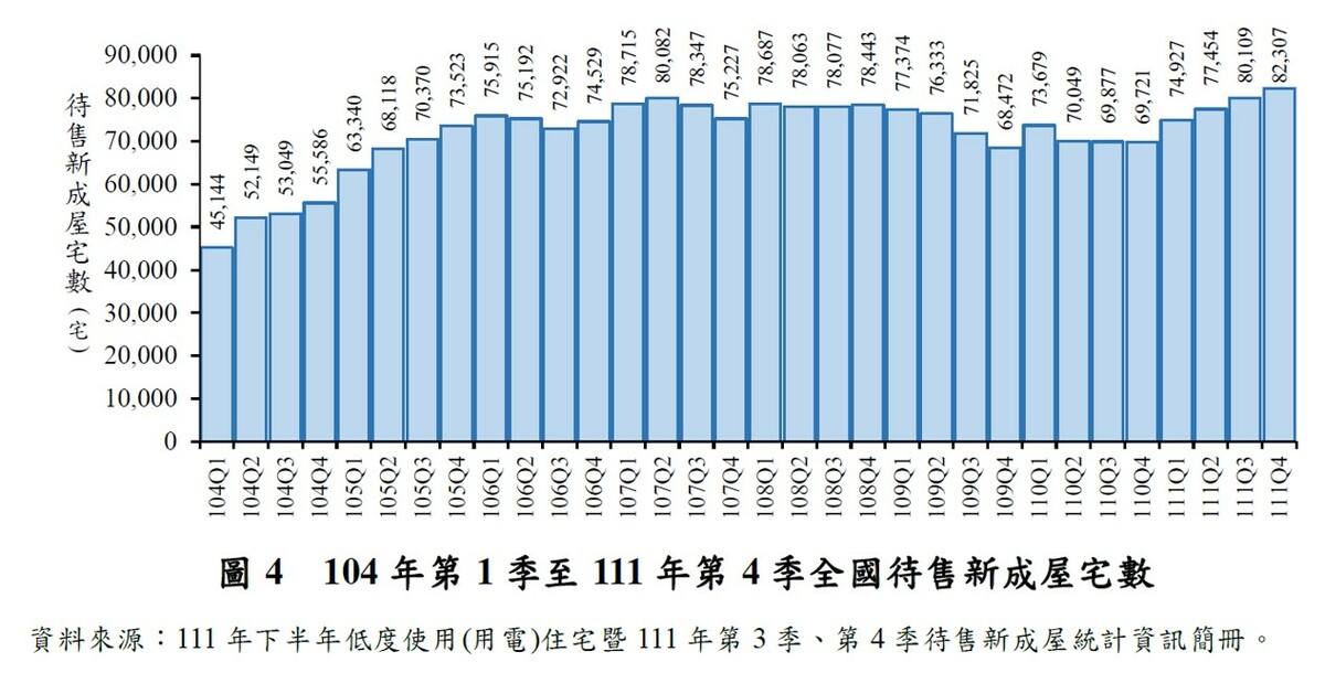 104年第1季至111年第4季全國待售新成屋宅數。 圖：內政部提供