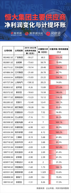 恒大集團對26家上市公司的呆帳高達353億人民幣。 圖：翻攝自騰訊網《風財訊》
