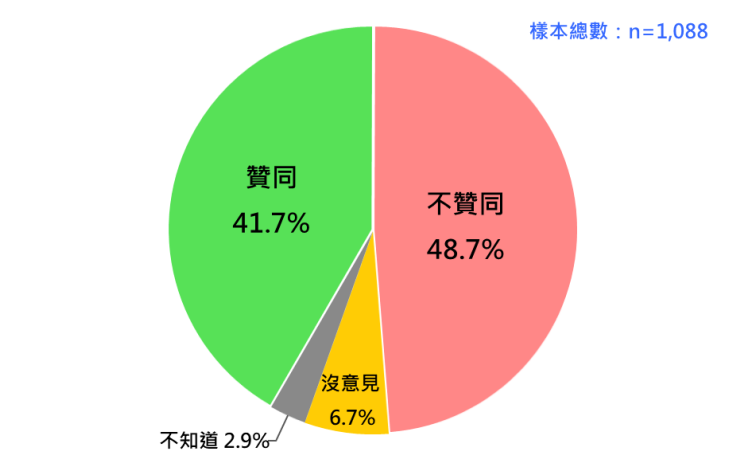 台灣民意基金會今公布總統蔡英文執政民調，問題為「一般說來，您贊同或不贊同蔡英文總統處理國家大事的方式，包括重要人事安排與政策？」，4 成 9 民眾不贊同。 圖/台灣民意基金會提供