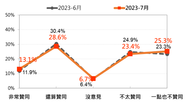 總統蔡英文聲望最近一兩個月比較。 圖/台灣民意基金會提供