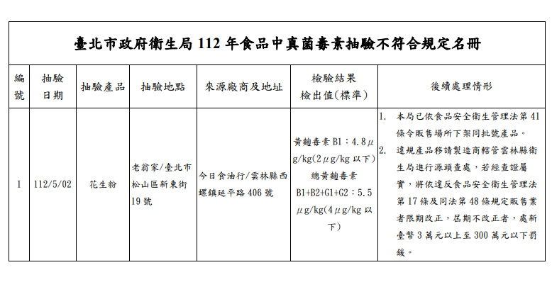 刈包知名店家「老翁家」，其所用的花生粉被檢出含有超過標準的「黃麴黴菌」。台北市衛生局已經依法要求該餐廳停止販售相關產品。 圖：台北衛生局／提供