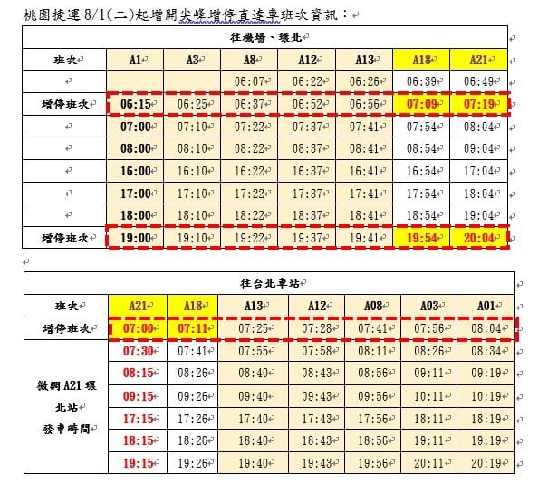 桃園捷運表示，自8月1日起增開3列晨、昏峰加班直達車，延伸到A21環北站，讓桃園南區通勤族快速扺達台北。 圖：桃園大眾捷運股份有限公司／提供