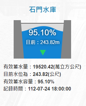 目前石門水庫蓄水量高達95.1％，即將滿庫。 圖：翻攝自水利署網站
