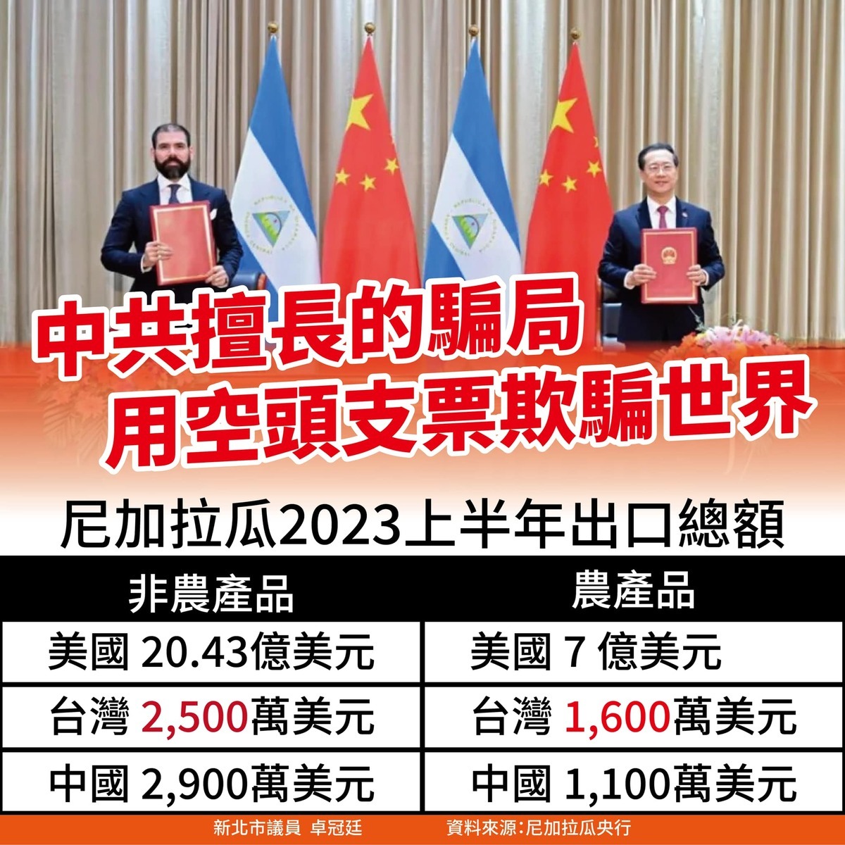 尼加拉瓜去年跟中國簽訂自由貿易協議早收清單。 圖：翻攝卓冠廷臉書