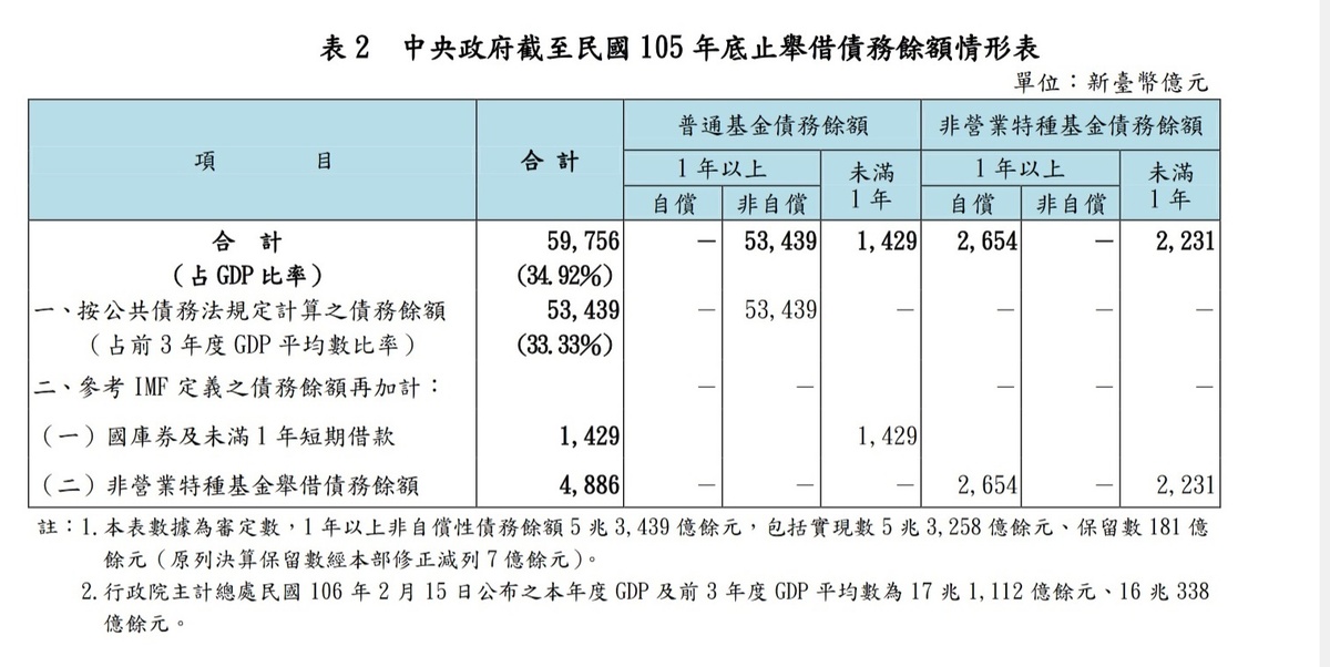 中央政府截至民國 105 年底止舉借債務餘額情形表 圖：審計部105年總決算報告