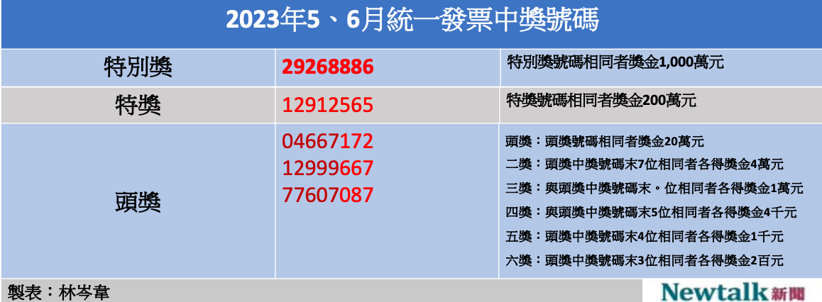 5、6月期統一發票已開獎，其中特別獎1,000萬元中獎號碼為29268886。 圖：林岑韋／製