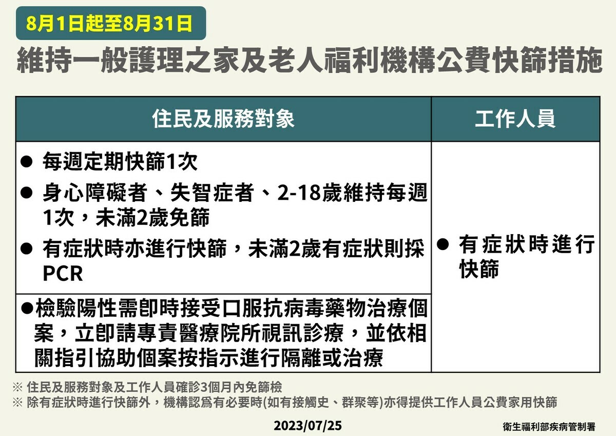 一般護理之家及老人福利機構定期篩檢措施延至8/31。 圖：疾管署提供