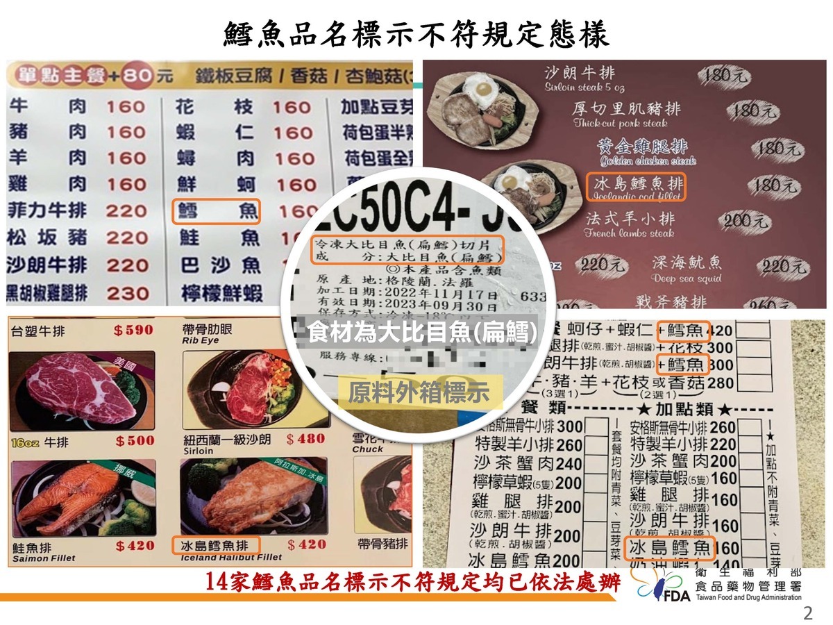 食藥署今公布「鐵板燒暨排餐餐飲業者稽查專案」，發現有14家鐵板燒和排餐店在標示產品不實，將圓鱈、扁鱈等標示為「鱈魚」。 圖：食藥署／提供