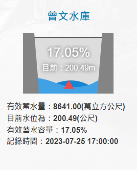 截至今天下午5時，曾文水庫的蓄水量約200.49公尺，蓄水率17.05％，有效蓄水量約8641萬噸。 圖：翻攝自水利署網站