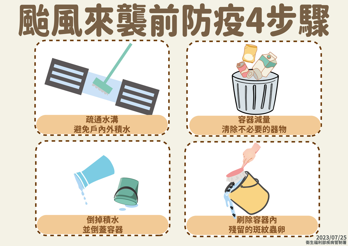 颱風過後民眾也要留意住家周遭是否有新增的積水點，並落實「巡、倒、清、刷」的原則，降低登革熱傳播的機會。 圖：疾管署／提供