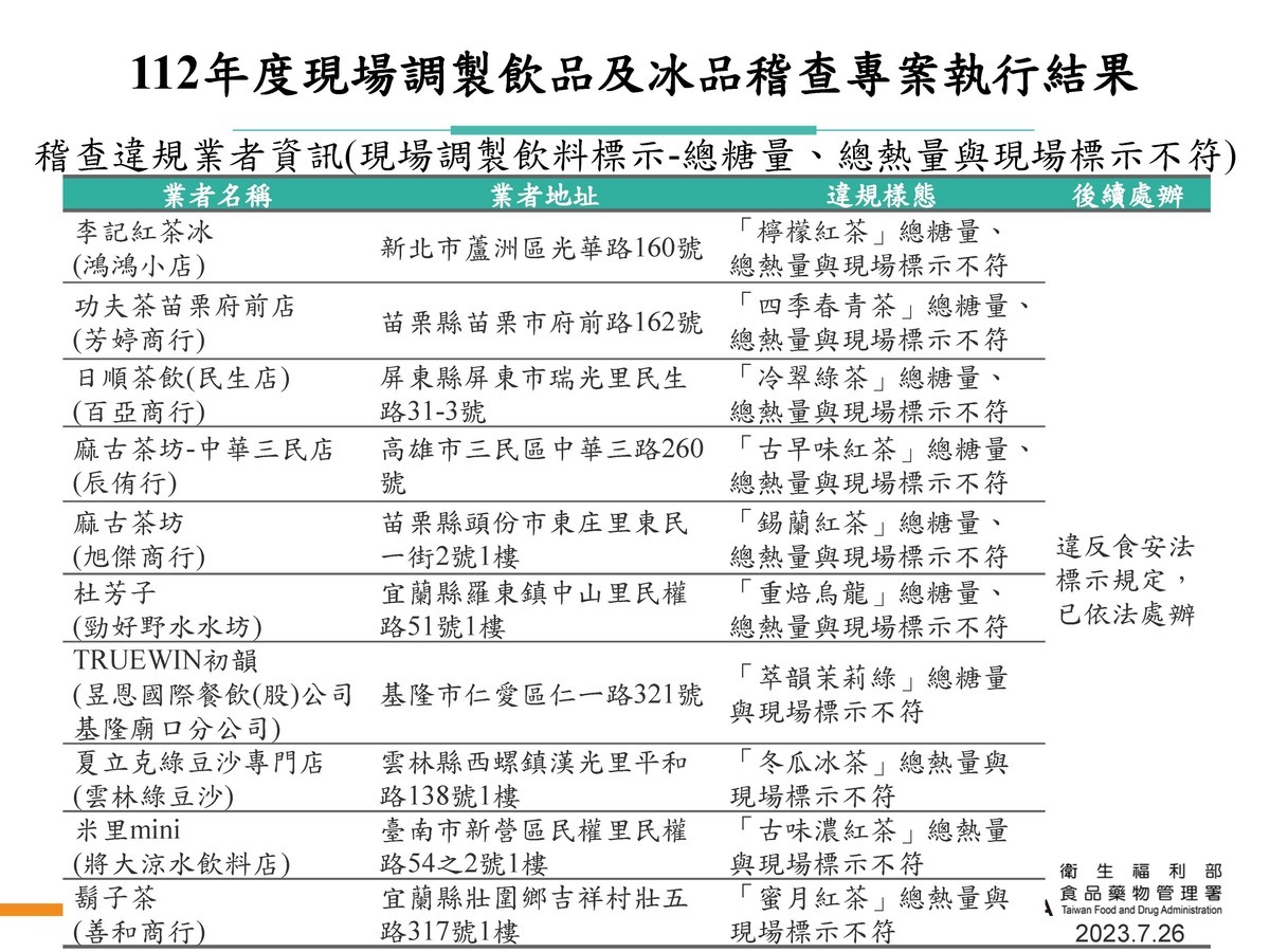 112年度現場調製飲品及冰品稽查專案執行結果-未標示不合格2 圖：食藥署／提供
