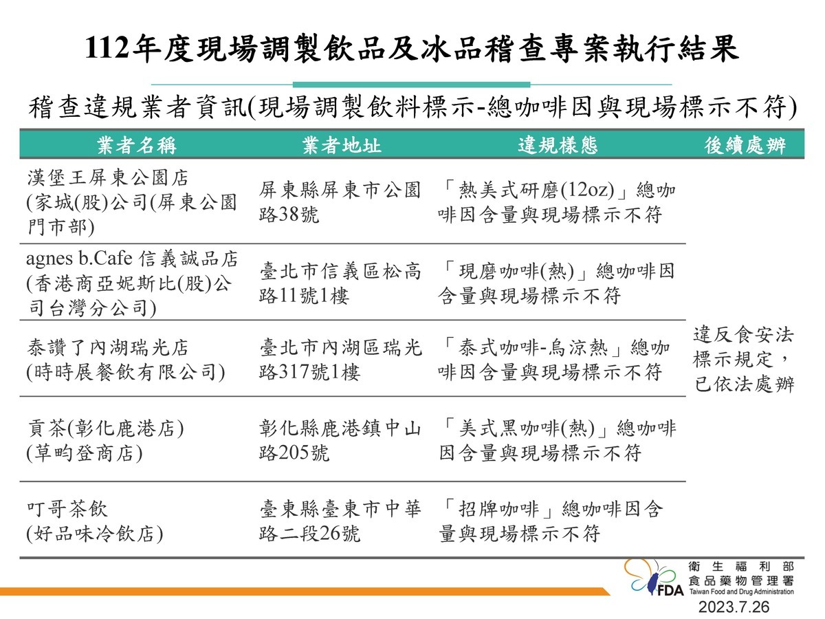 112年度現場調製飲品及冰品稽查專案執行結果-總咖啡因與現場標示不符1 圖：食藥署／提供