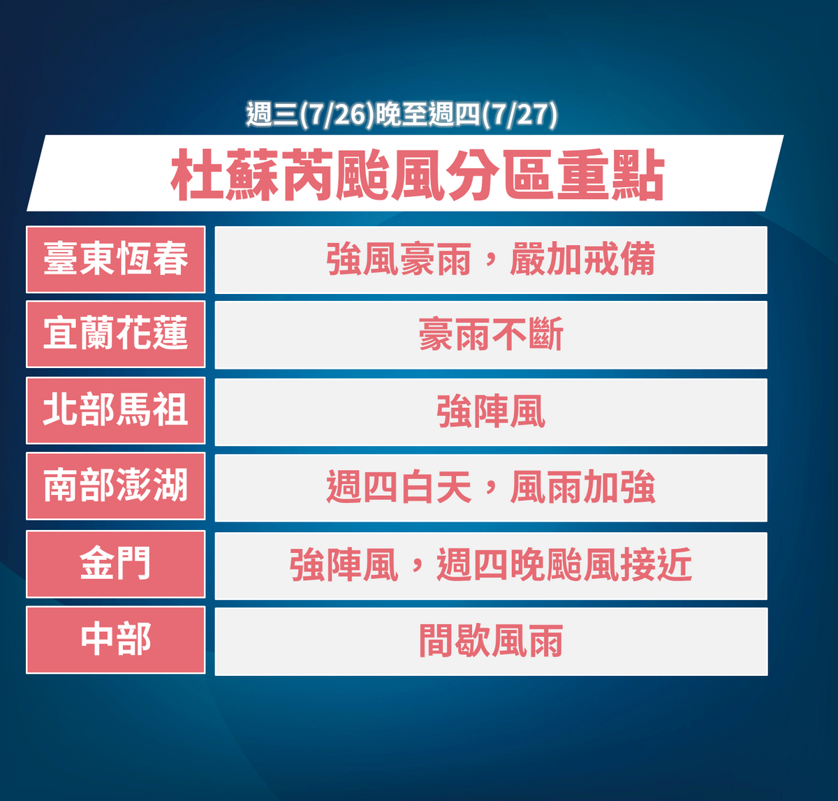 杜蘇芮颱風對不同區域有不同的影響。 圖：中央氣象局／提供