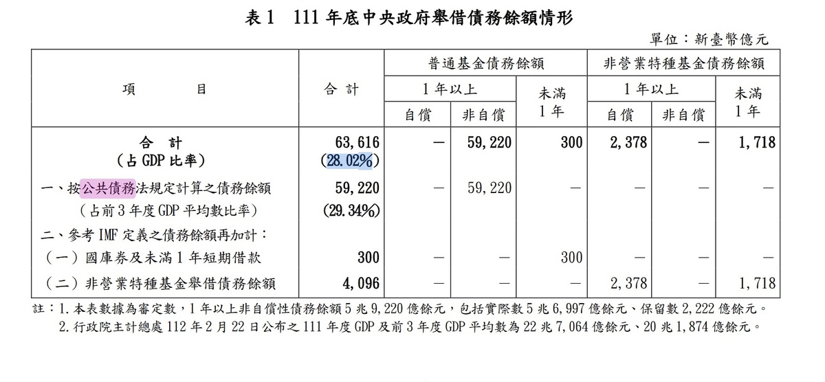 111 年底中央政府舉借債務餘額情形。 圖：審計部