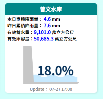 杜蘇芮為東半部帶來大量雨水，但目前最缺水的曾文水庫卻苦無進展，26日起至今上游降雨量只有12.2毫米。 圖：翻攝自水利署網站