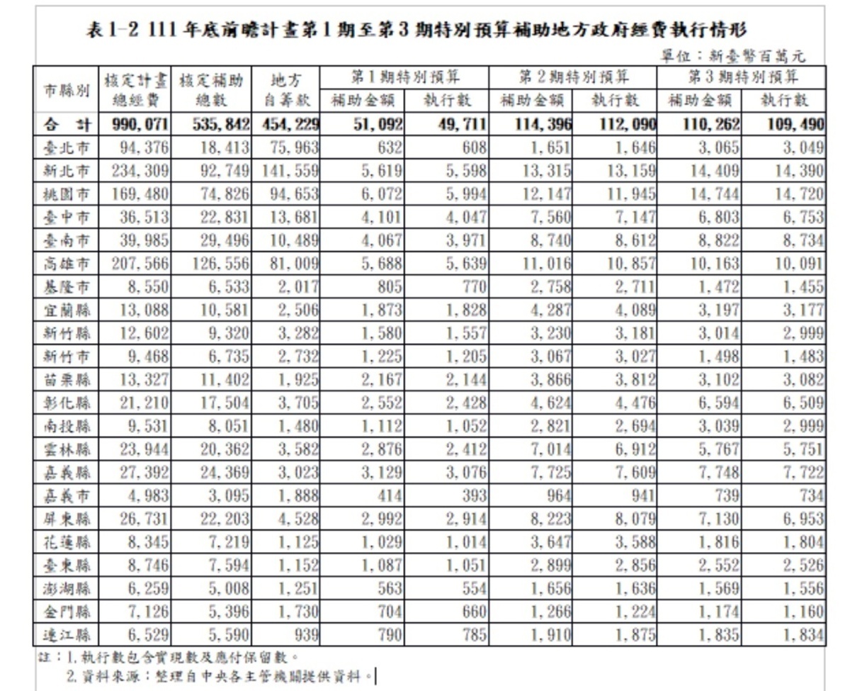 111年底前瞻計畫第1期至第3期特別預算補助地方政府經費執行情形 圖：審計部