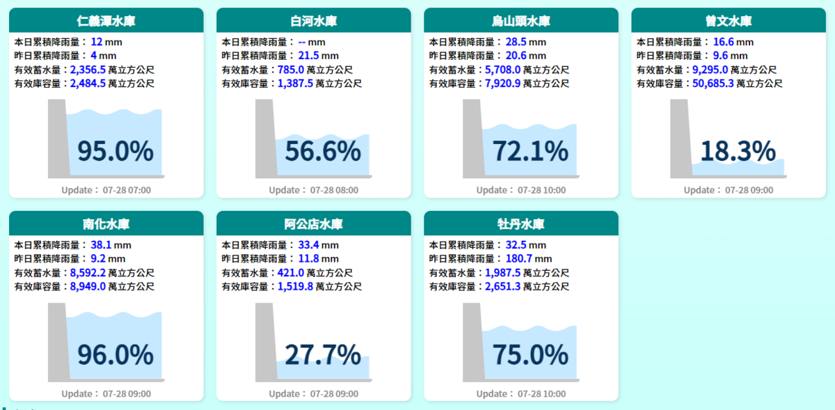 曾文水庫，昨晚上游累積雨量僅9.6毫米，今晨則是16.6毫米，總共26.2毫米。 圖：翻攝自水利署網站