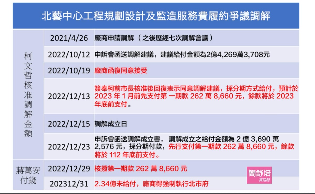 北藝履約爭議調解。 圖：取自簡舒培臉書