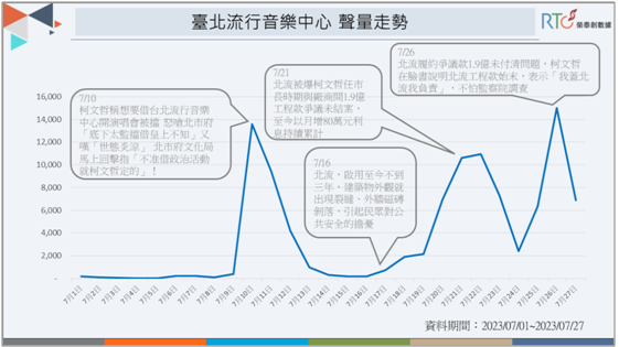 從申請演唱會遭拒絕到工程款未付爭議的網路聲量。 圖：《榮泰創數據》提供