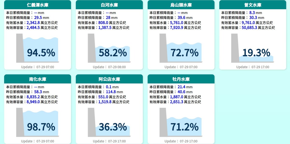 曾文水庫蓄水量順利達到9761萬噸，蓄水率為19.3％，仍沒有突破2成。 圖：翻攝自水利署