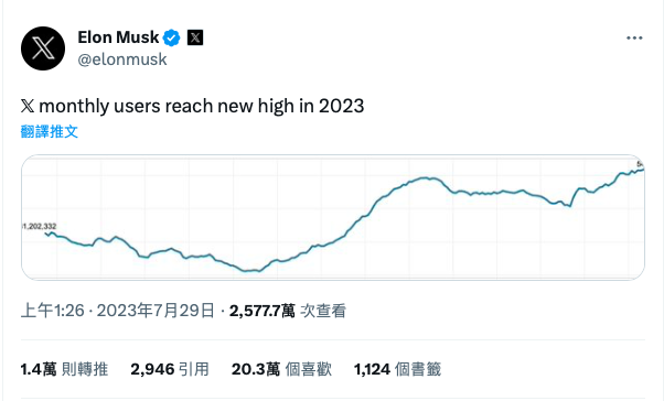馬斯克29日在個人「X」上發文表示，X 的每月活躍用戶已經抵達2023年最高峰，從年初的5.31億成長至5.41億，創下新高。 圖：取自馬斯克的推特