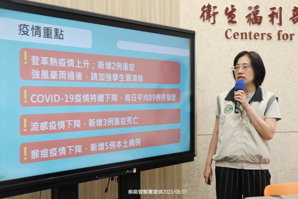 疾管署今(1)日公布近7日(7/26-8/1)每日平均新增89例新冠本土確定病例(併發症)，較前7日(7/19-7/25)之每日平均新增119例下降25.2%。 圖：疾管署／提供