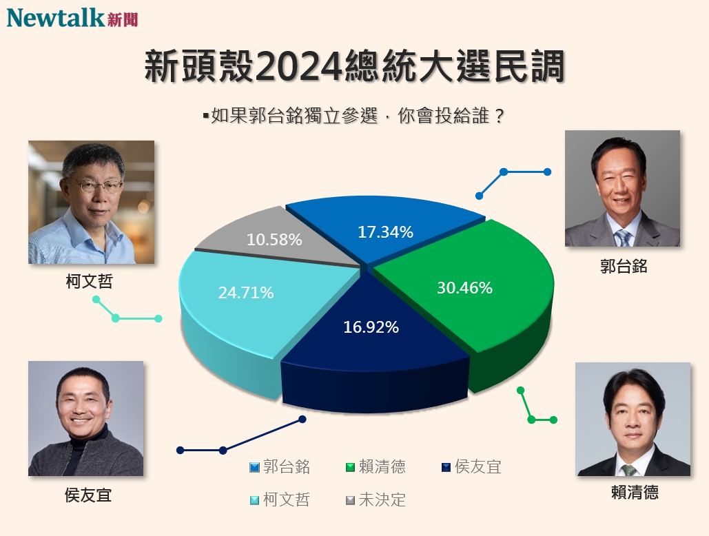 若郭台銘宣布獨立參選，在「四腳督」角逐的情況下，賴清德將是最大受益者。 圖：許斯婷／製