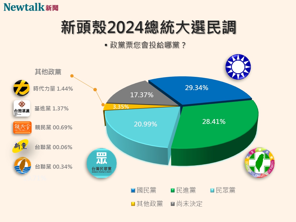 Newtalk2024大選政黨票民調。 圖：許斯婷／製
