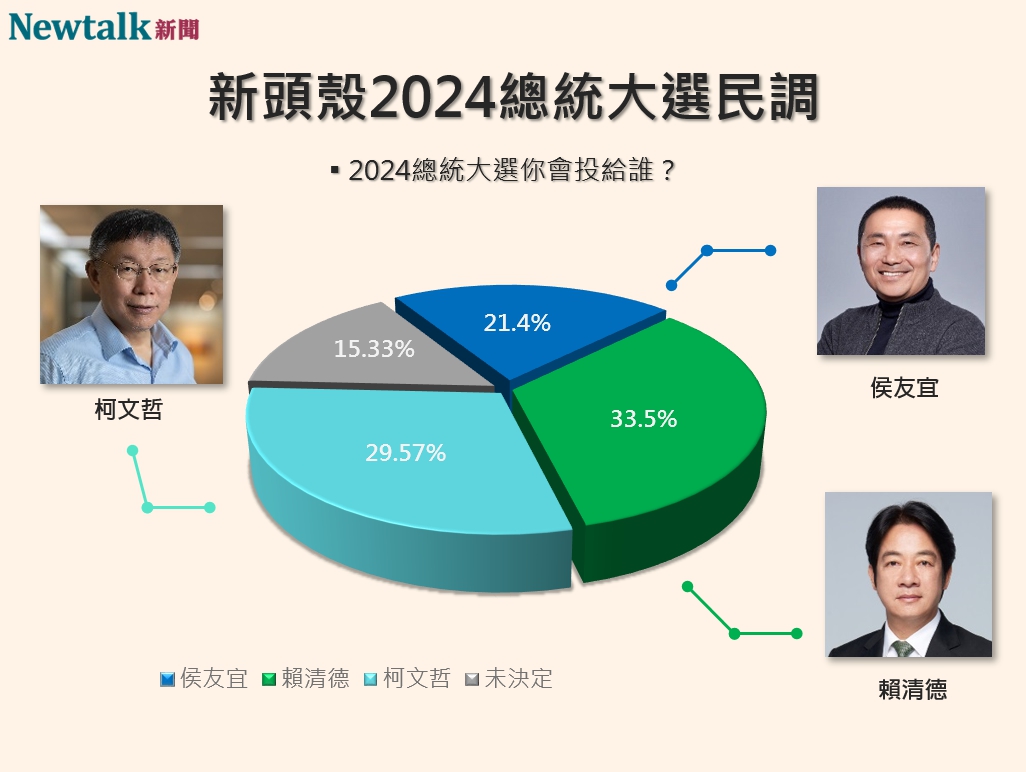 2024總統大選，Newtalk今（2）日發佈最新民調指出，賴清德33.5 %、柯文哲29.57 %、侯友宜21.4 %。 圖：許斯婷／製