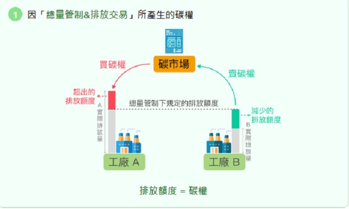 台灣碳權交易所將於8月7日掛牌，碳權交易概念股連日走揚。 圖:經濟部