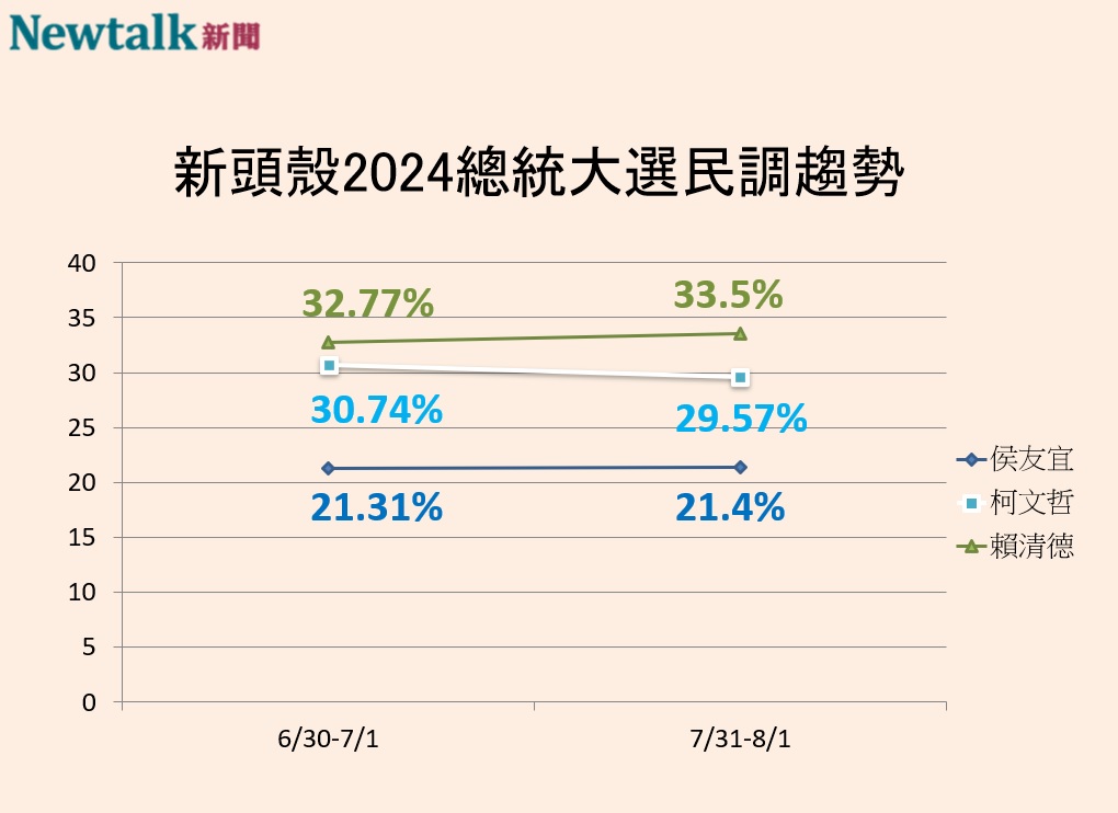 新頭殼2024總統大選民調趨勢。 圖：顏得智／製