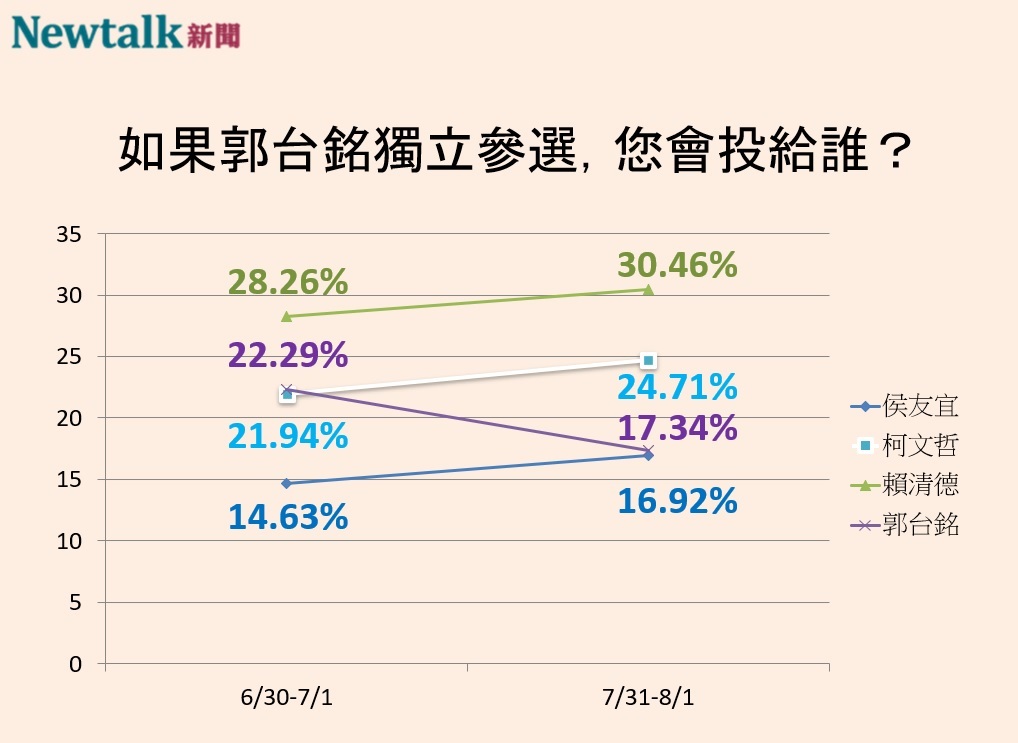 郭台銘獨立參選民調趨勢。 圖：顏得智／製
