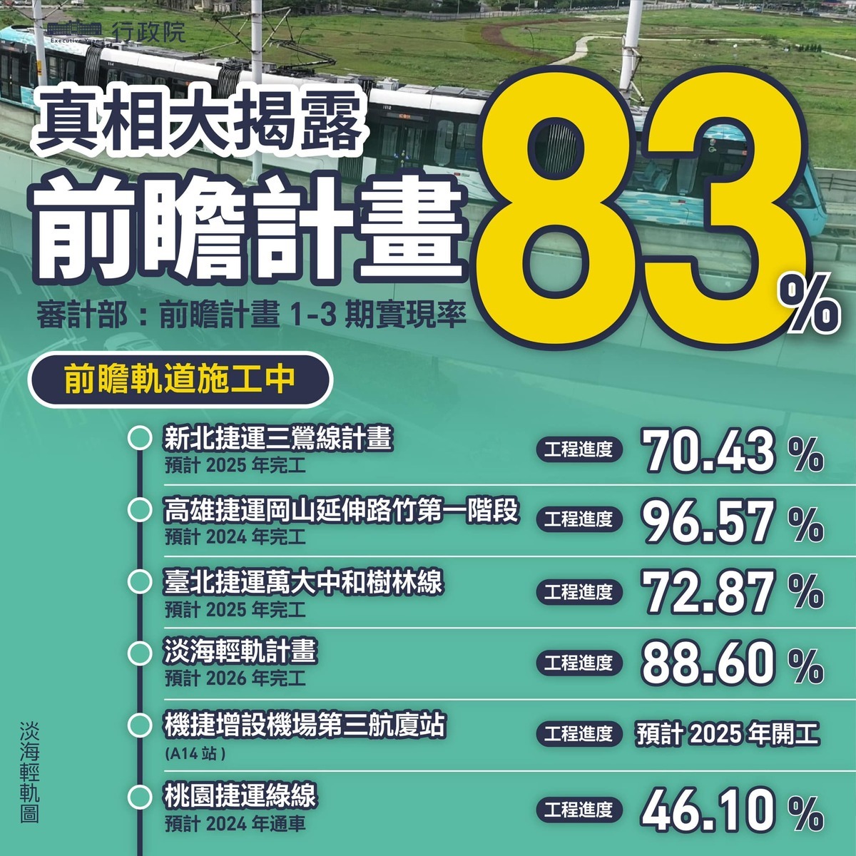 據審計部報告，前瞻第1至3期特別預算實現率83.07%。 圖：取自鄭文燦臉書